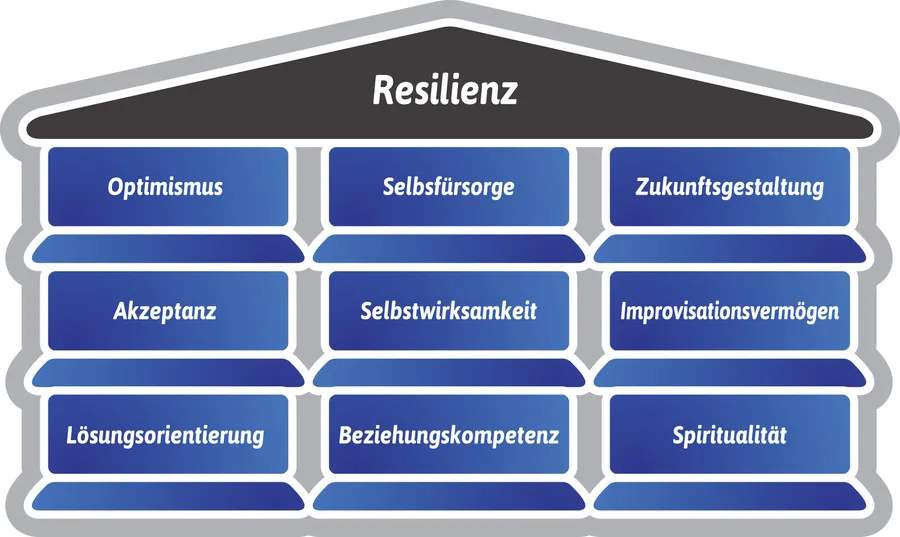 Die neun Säulen der Resilienz